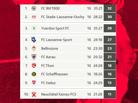 challenge league tabelle schweiz